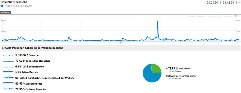 Datei:Statistik 2011.jpg