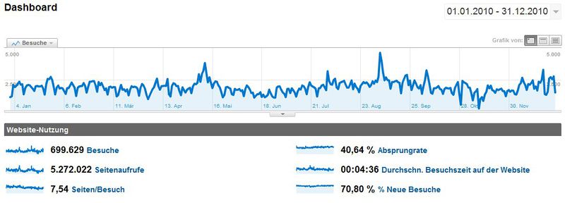 Datei:Statistik 2010.jpg