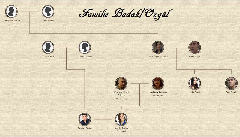 Datei:Stammbaum Badak.jpg